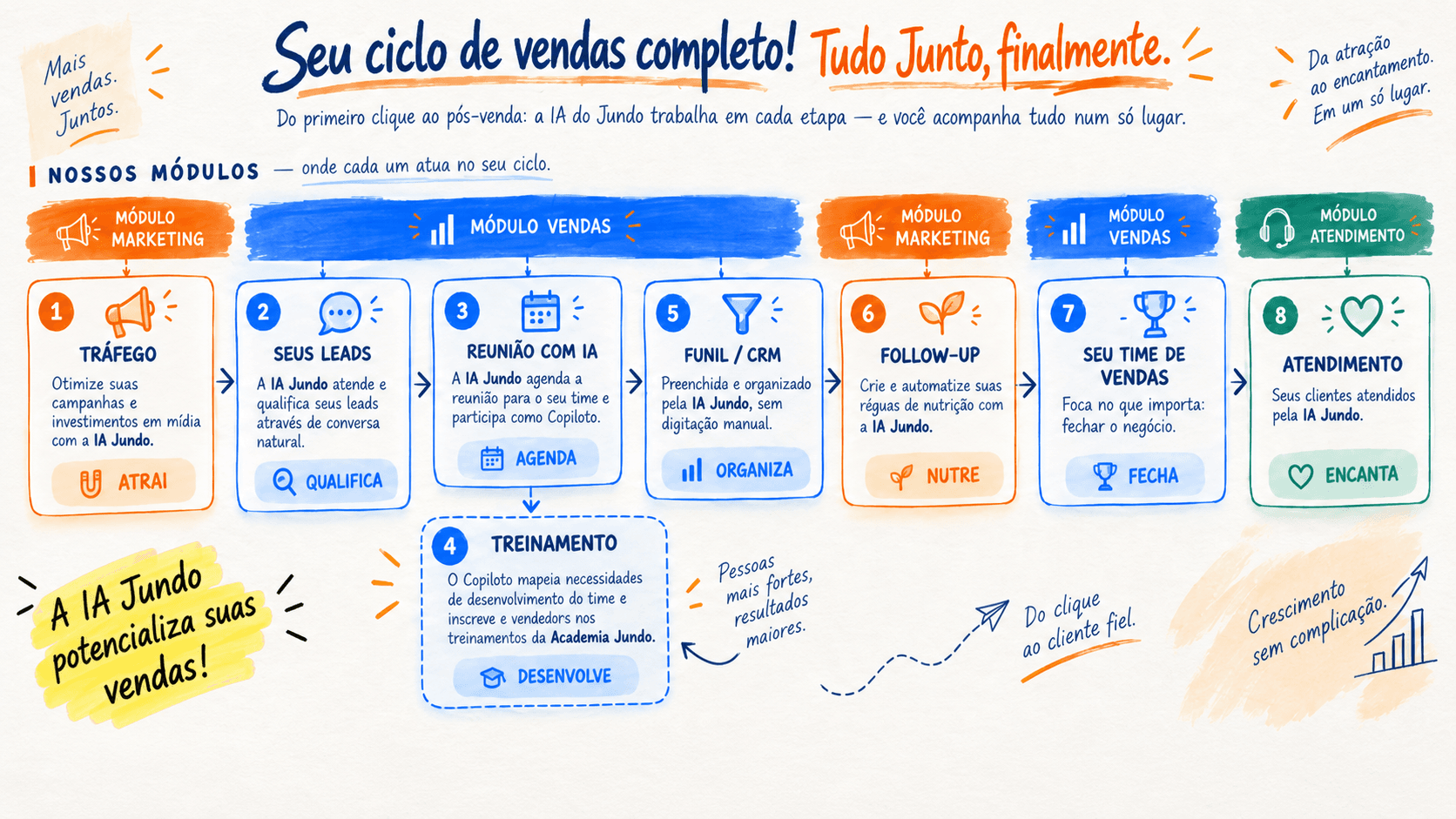 Infográfico do ciclo de vendas Jundo: os módulos Marketing, Vendas e Atendimento atuando em 8 etapas, do tráfego ao atendimento